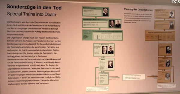 Display about deportation death trains of Third Reich at Nuremberg Transport Museum. Nuremberg, Germany.