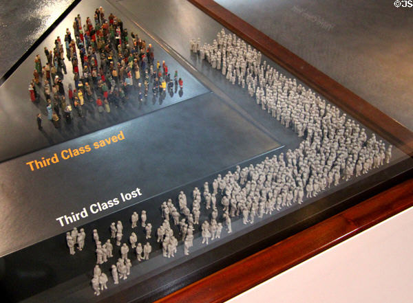 Visual showing Titanic Third Class passengers saved & lost at Ulster Transport Museum. Belfast, Northern Ireland.
