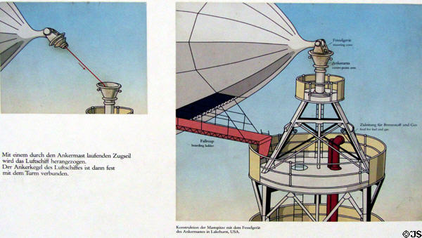 Diagram of how Zeppelin LZ130 airship mooring swivel (1838) functioned at Deutsches Museum. Munich, Germany.